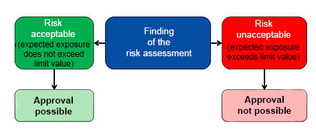 Risk characterisation diagram