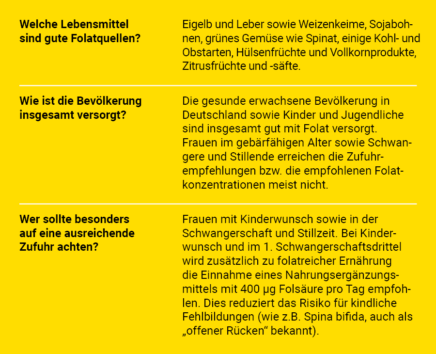 Vitamin Folsäure Tabelle