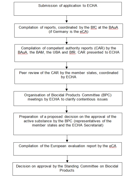 Diagram of EU review process for active substances